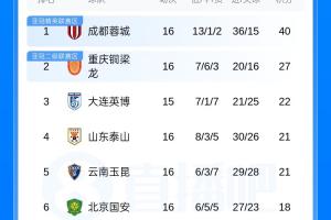 中超积分榜：蓉城13分领跑，铜梁龙第2，泰山升第4，津门虎仍垫底