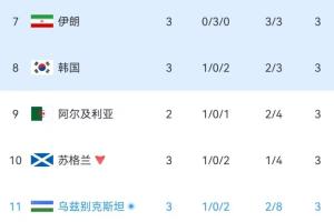 实时小组第三积分榜：伊朗仍第7韩国仍第8，乌兹别克斯坦暂时上榜