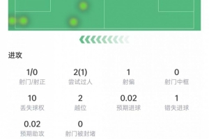 塞梅尼奥数据：射正、关键传球挂零，6次对抗2次成功，获评6.2分