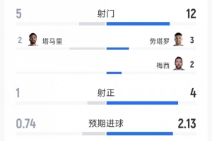 阿根廷3-1约旦全场数据：射门12-5，射正4-1，控球率73%-27%