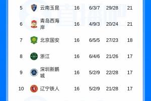 中超积分榜：蓉城13分领跑，西海岸12轮不败升第6，申花11海港12