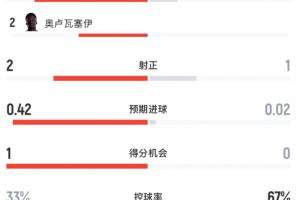 半场数据：加拿大4射2正2黄牌，摩纳哥1射1正4黄牌