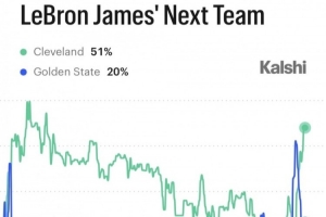 詹姆斯下家预测概率：骑士51%一骑绝尘 勇士20% 热火76人各9%