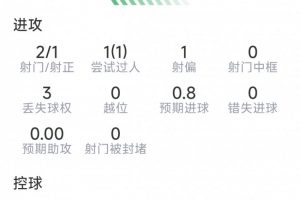 点射破门，奥亚萨瓦尔本场数据：2射1正，1次过人，评分7分